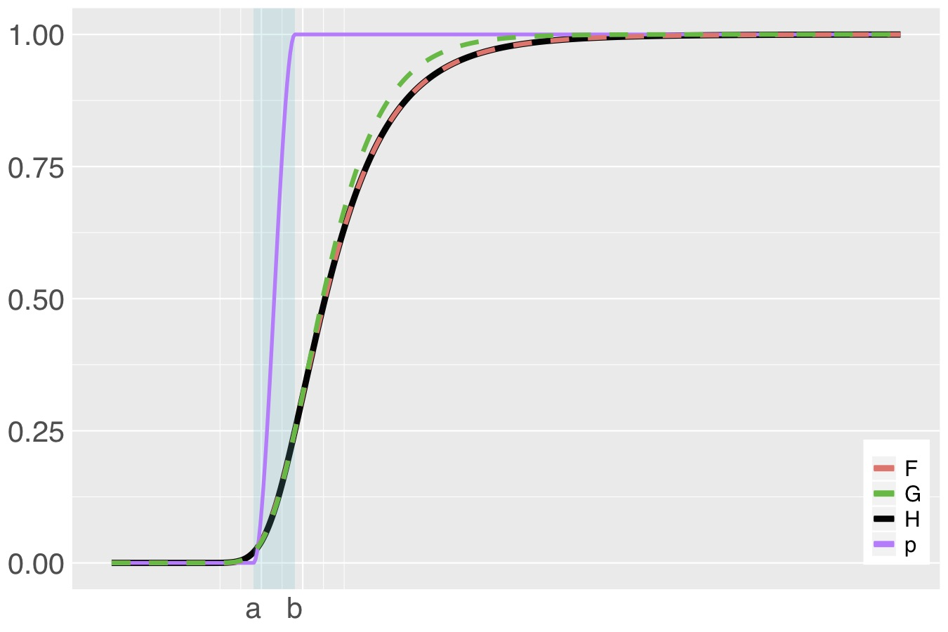 \label{fig:distributionH.pdf} bGEV distribution (H, black) constructed from distributions F (Frechét, red), G (Gumbel, green) and Beta weight function $p$ (purple). The shaded area is the mixing area, where F and G are merged.