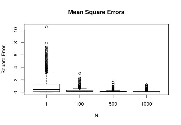 Boxplot of the estimated random effect mean square errors varying the size parameter N