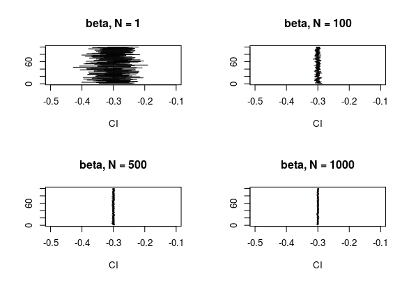 Confidence Interval for beta varying the size parameter N