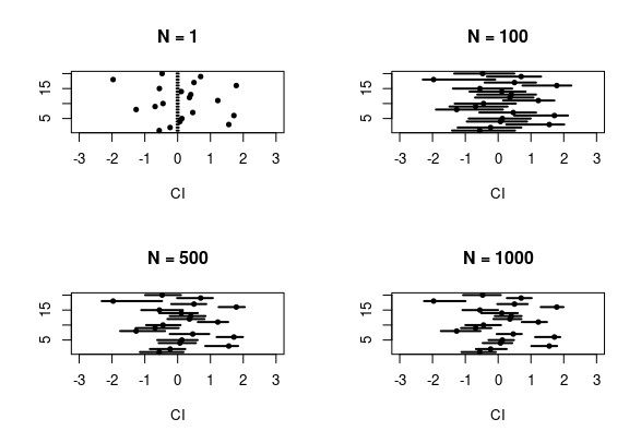 Confidence intervals for a sample of 20 points from the random effect varying the size parameter N