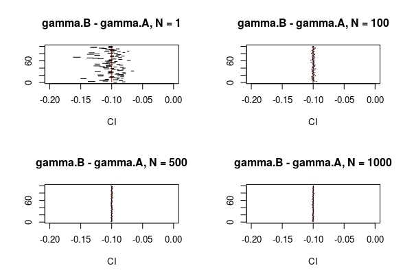 Confidence Interval for the difference between gamma.B and gamma.A varying the size parameter N